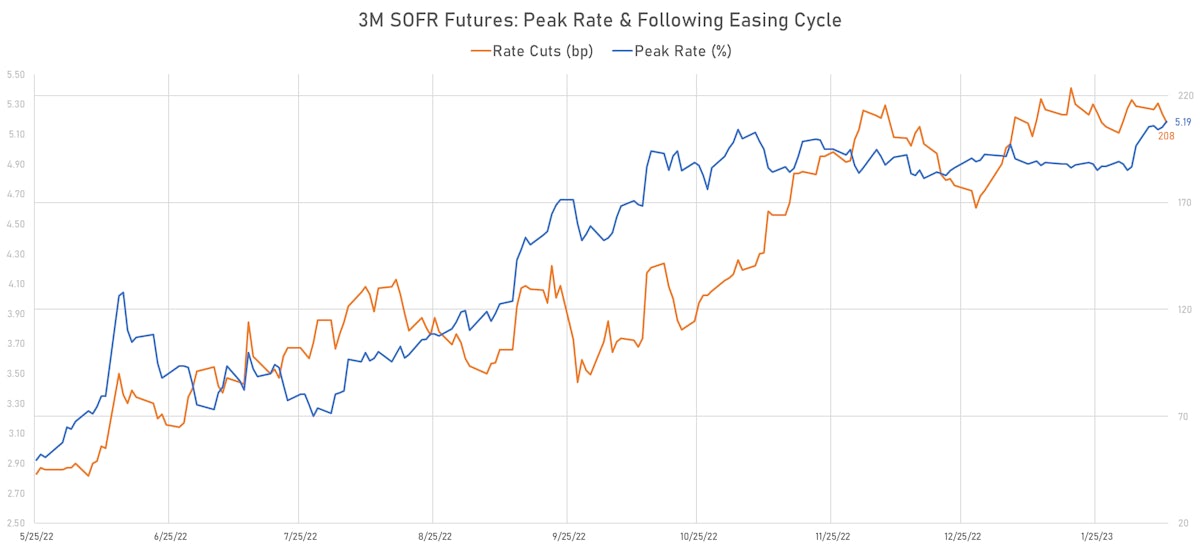 3M SOFR Futures Implied Yields And Implied Rate Cuts | Sources: phipost.com, Refinitiv data
