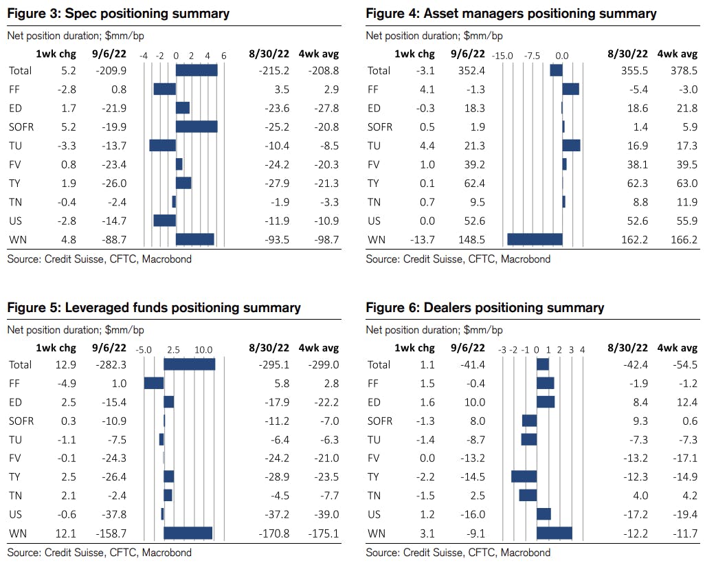 Weekly CFTC Net duration positioning | Source: Credit Suisse