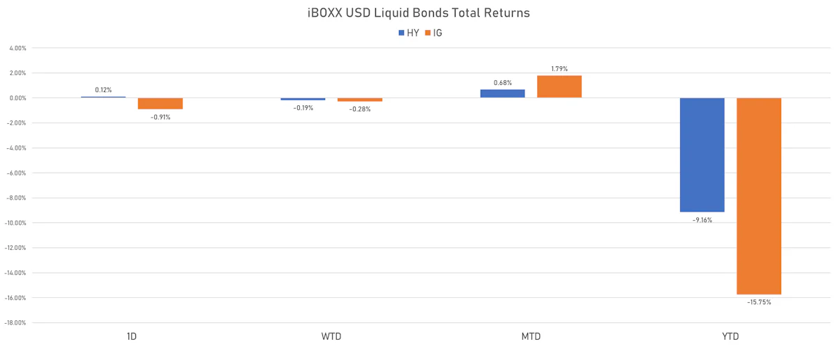 iBOXX USD Liquid Bonds Total Returns | Sources: ϕpost, Refinitiv data
