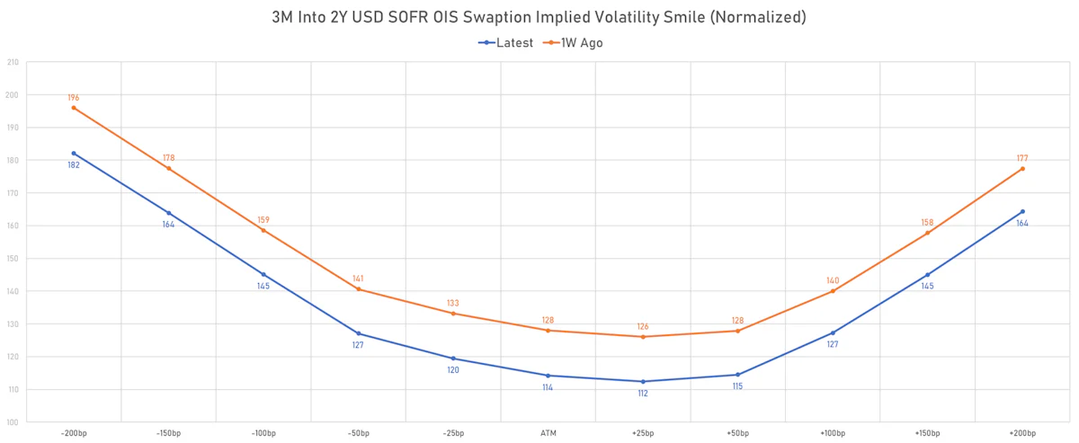 3m into 2y SOFR OIS swaption implied volatility smile | Sources: phipost.com, Refinitiv data