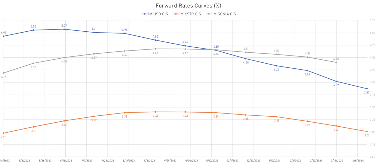 Forward Rates Curves | Sources: phipost.com, Refinitiv data