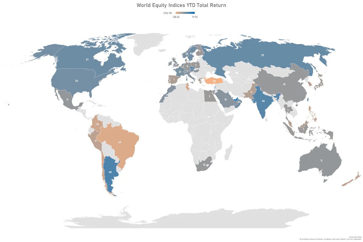 Year-To-Date Total Returns For Global Equity Indices | Sources: ϕpost, FactSet data