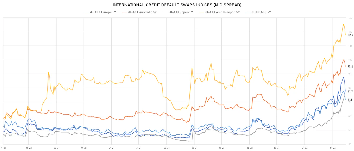 iTRAXX Credit Indices Mid Spreads | Sources: ϕpost, Refinitiv data