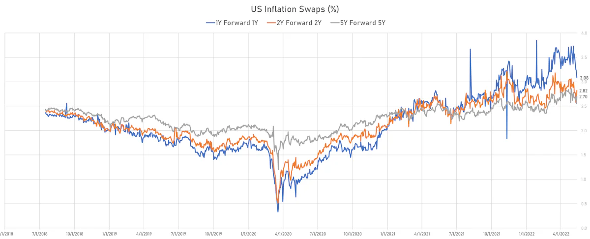 US Forward-Starting Inflation Swaps | Sources: ϕpost, Refinitiv data