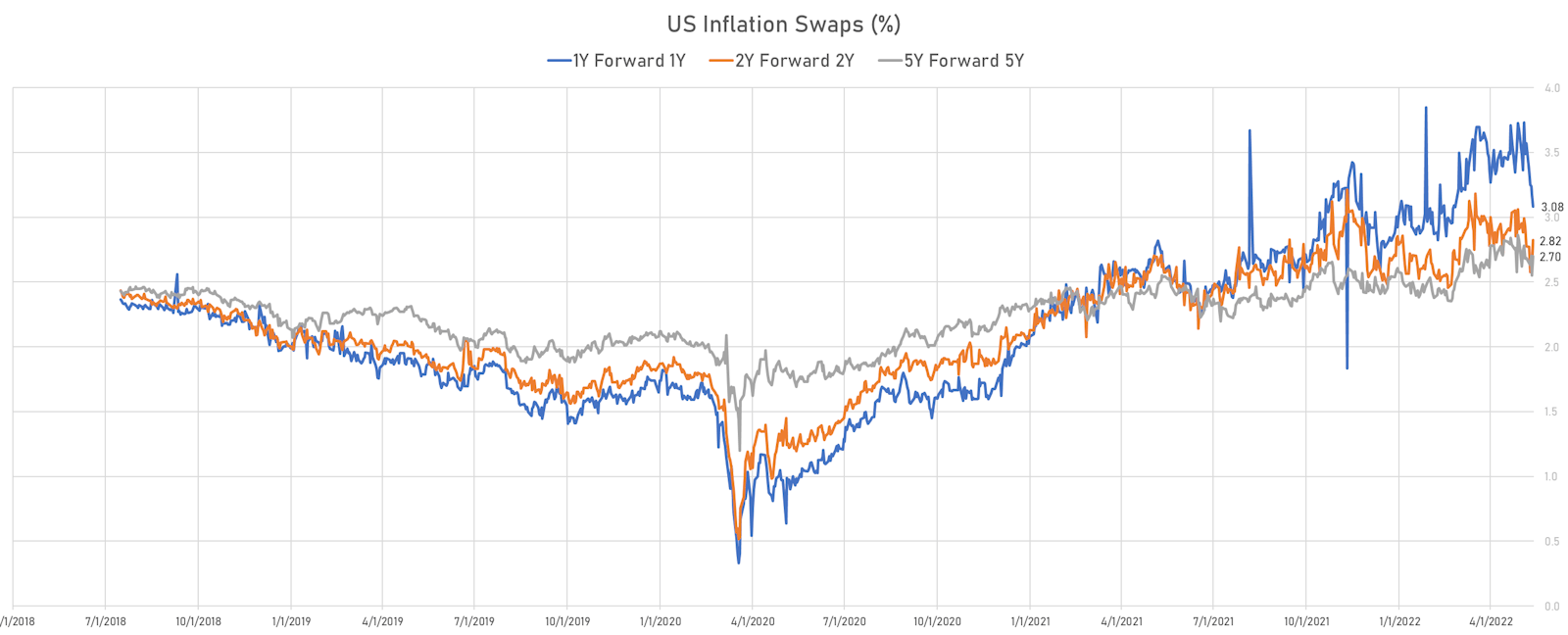 US Forward-Starting Inflation Swaps | Sources: ϕpost, Refinitiv data 