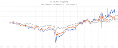 US Forward-Starting Inflation Swaps | Sources: ϕpost, Refinitiv data