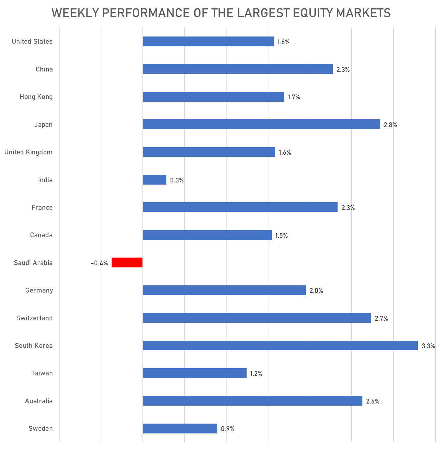Largest Equity Markets Performance | Sources: phipost.com, FactSet data