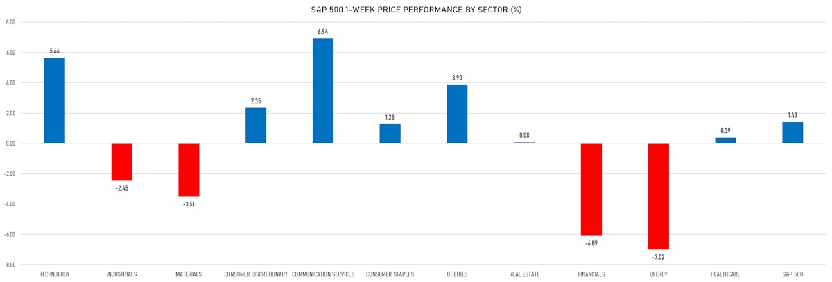 S&P 500 1-week price performance by sector | Sources: phipost.com, Refinitiv data