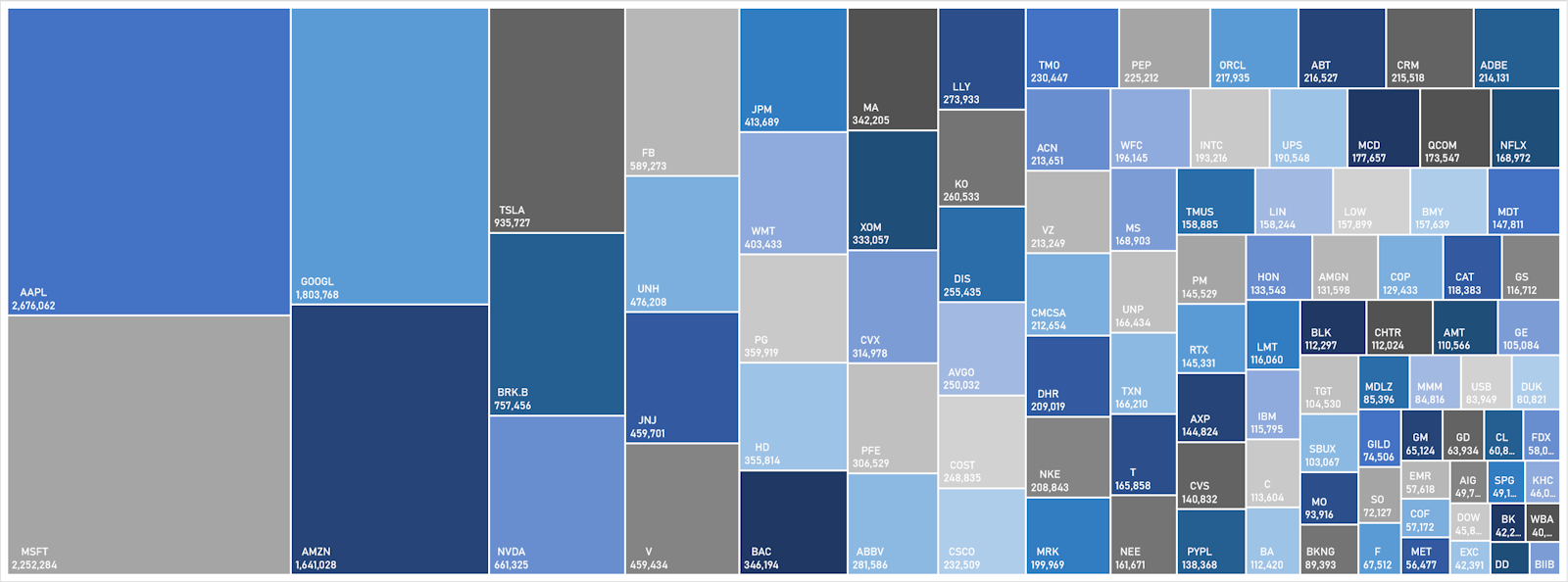 S&P 100 Market Caps ($m) | Sources: ϕpost, FactSet data