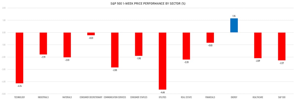 S&P 500 price performance by sector this week | Sources: phipost.com, Refinitiv data