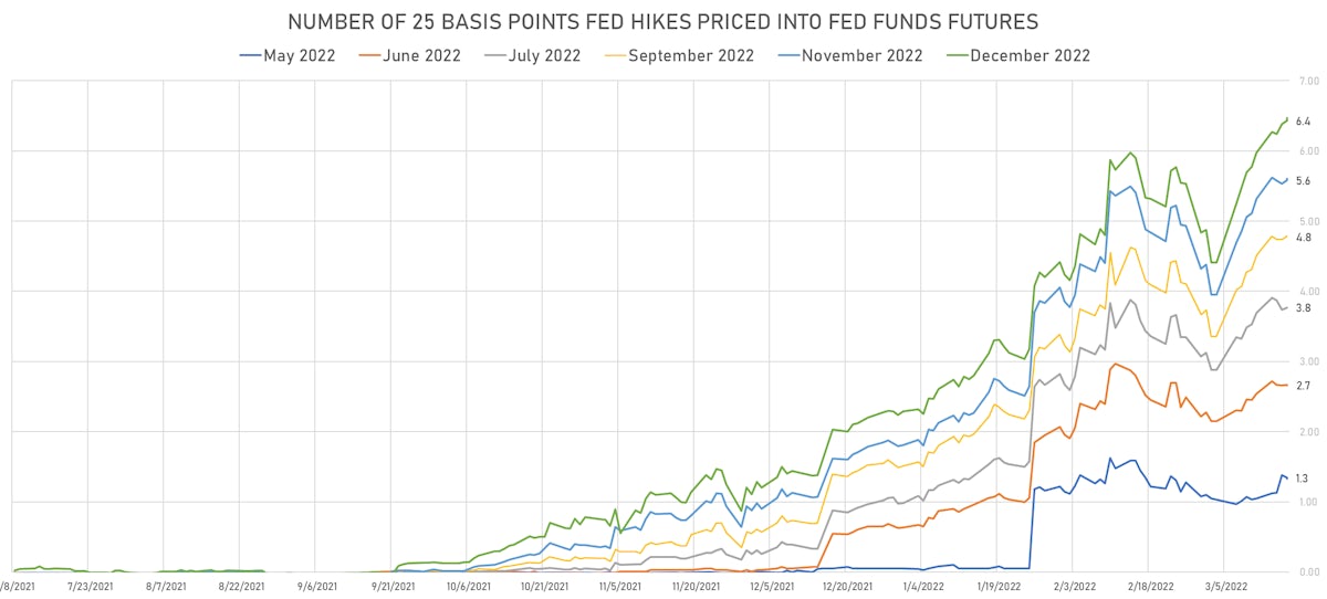 2022 Fed Rate Hikes | Sources: ϕpost, Refinitiv data