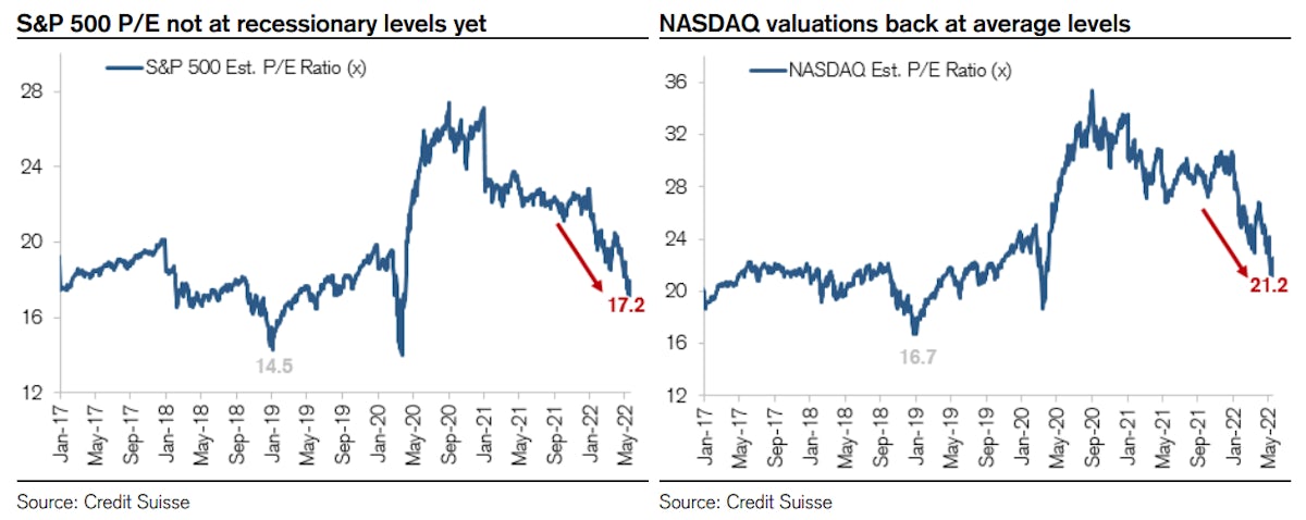 S&P 500 & NASDAQ Composite Historical P/Es | Source: Credit Suisse