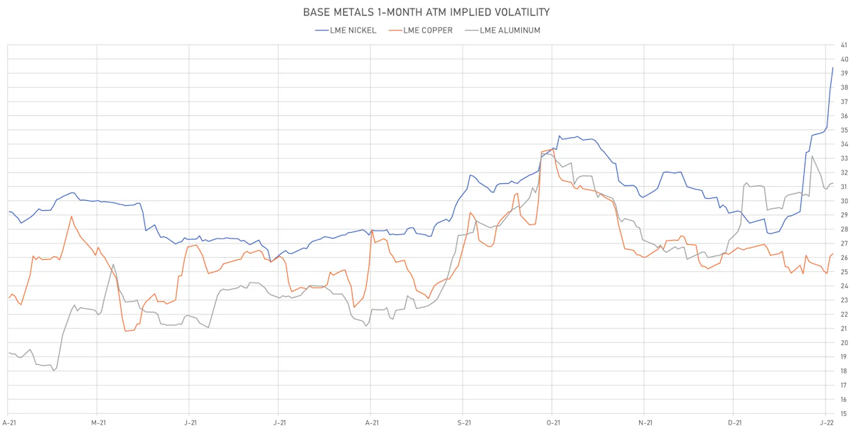 LME Base Metals 1-Month ATM Implied Vols | Sources: ϕpost, Refinitiv data