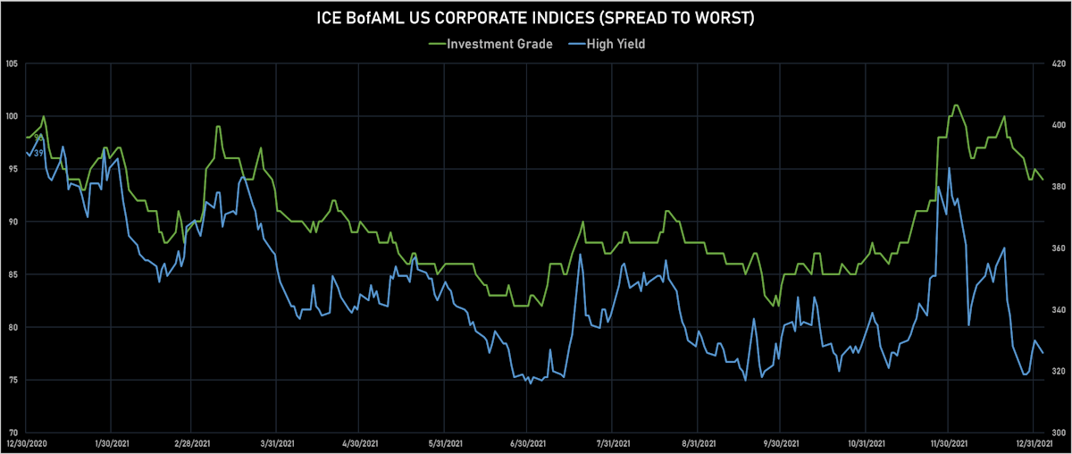 ICE BofAML US Corporate Spreads | Sources: ϕpost, Refinitiv data