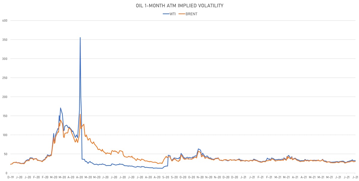 Crude Oil 1-Month ATM implied Volatility | Sources: ϕpost, Refinitiv data