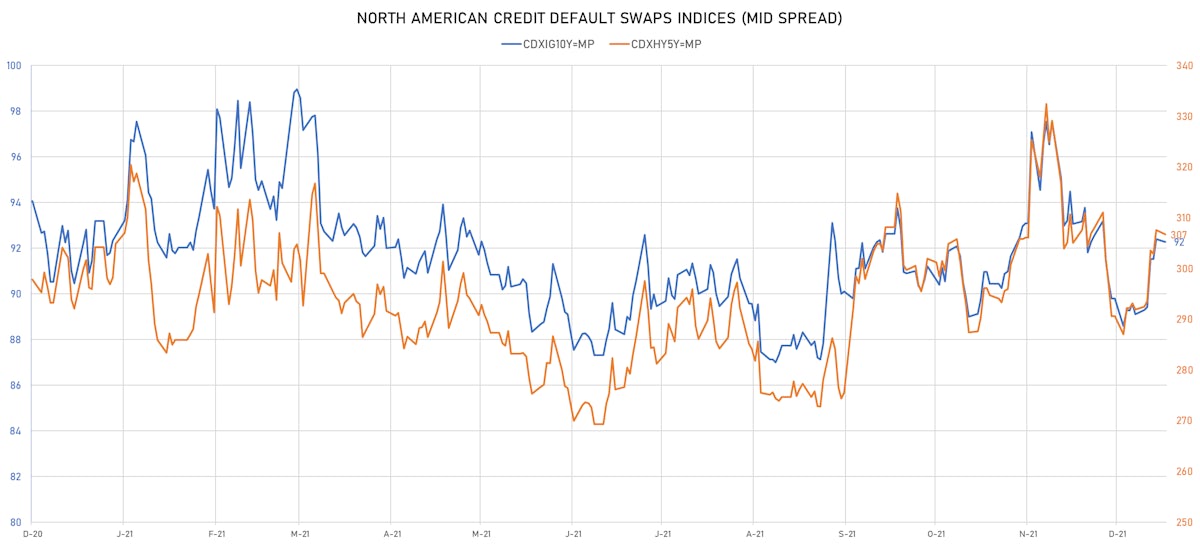 CDX NA IG & HY Credit Indices Mid Spreads | Source: ϕpost, Refinitiv data