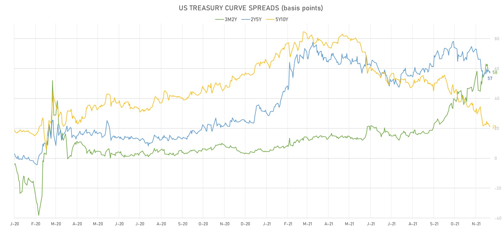US Treasury Curve Spreads | Sources: ϕpost, Refinitiv data
