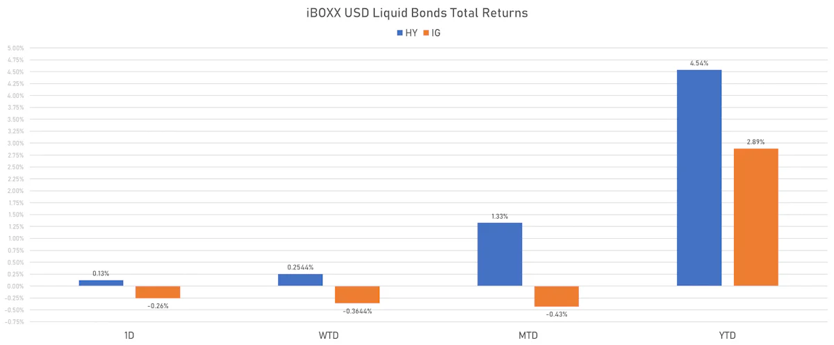 iBOXX USD Liquid Bonds Total Returns | Sources: phipost.com, Refinitiv data