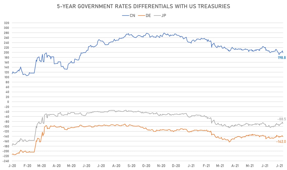 US CN DE JP Nominal Rates Differentials | Sources: ϕpost, Refinitiv data