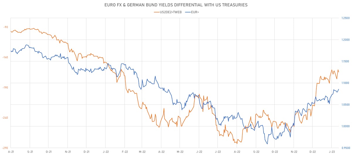 Euro vs DE2-US2 Spread | Sources: phipost.com, Refinitiv data