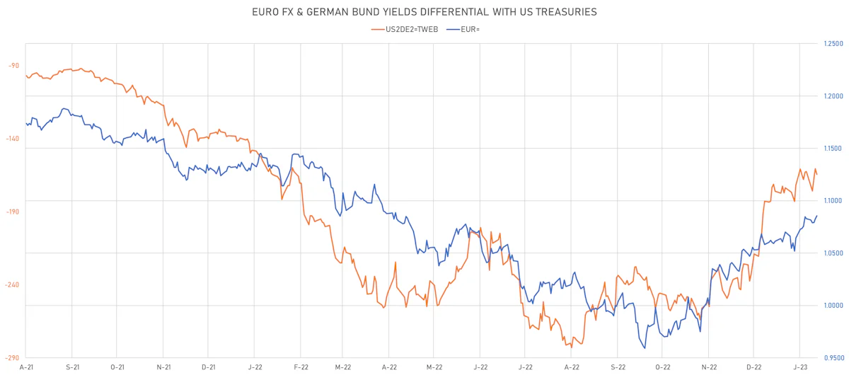 Euro vs DE2-US2 Spread | Sources: phipost.com, Refinitiv data
