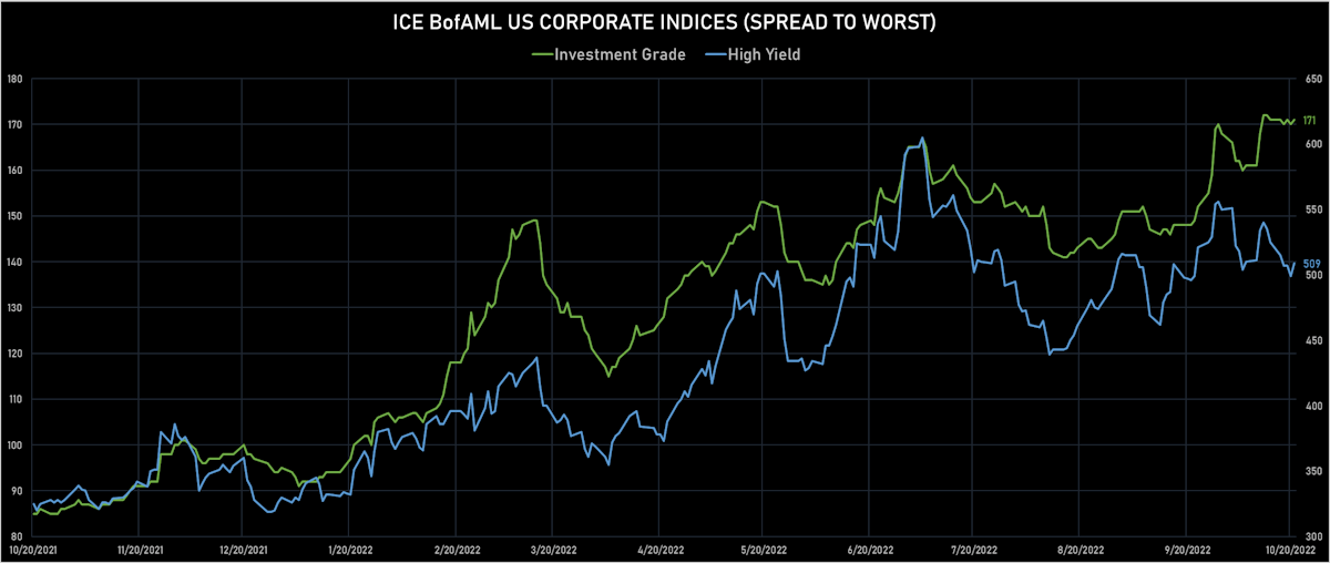 ICE BofAML US Corporate IG & HY Credit Spreads | Sources: ϕpost, Refinitiv data