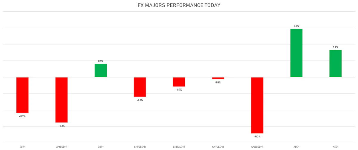 FX Majors Today | Sources: ϕpost, Refinitiv data