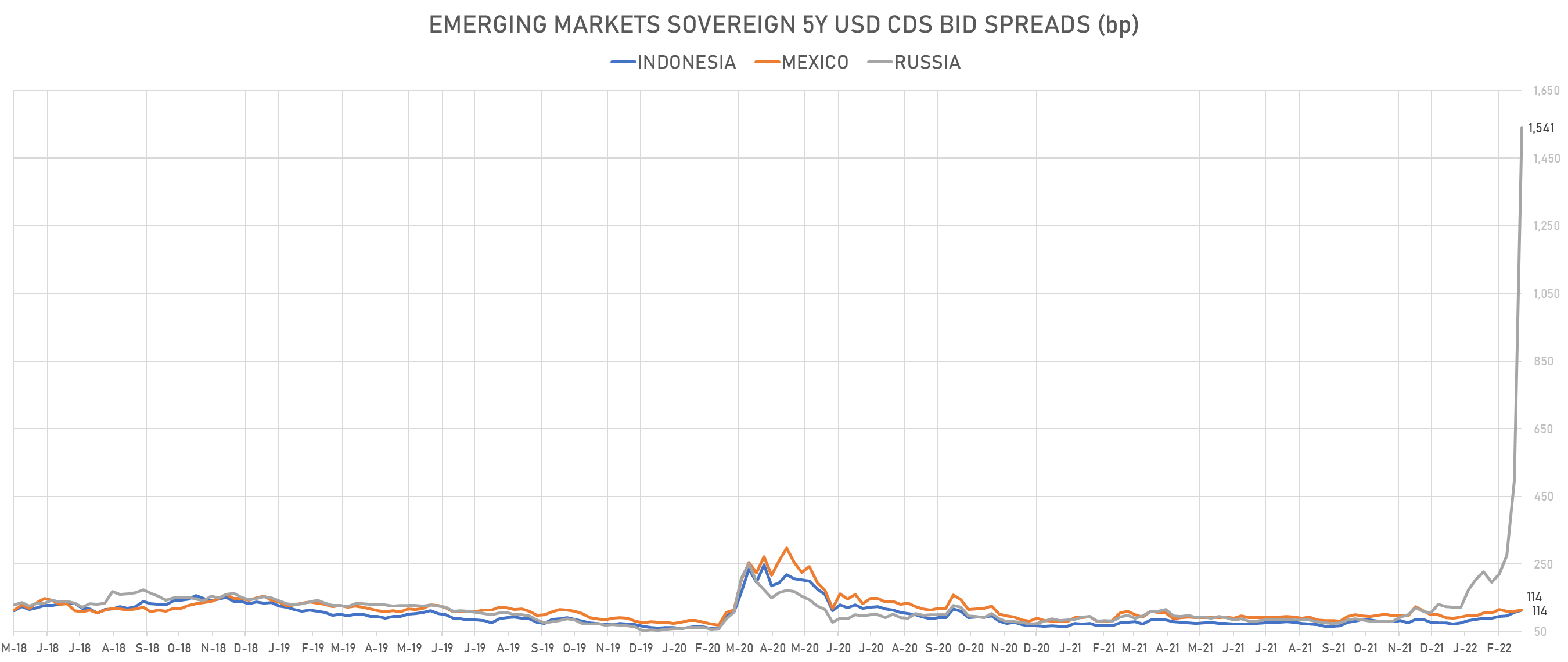 5Y USD CDS Bid Spreads | Sources: phipost.com, Refinitiv data