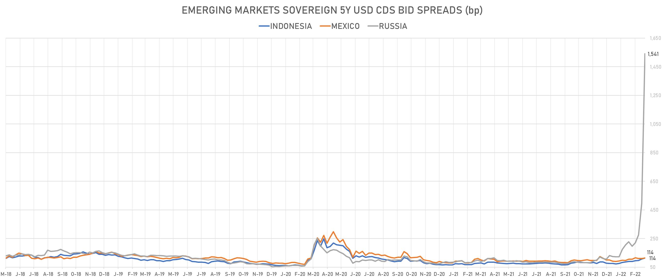 5Y USD CDS Bid Spreads | Sources: phipost.com, Refinitiv data