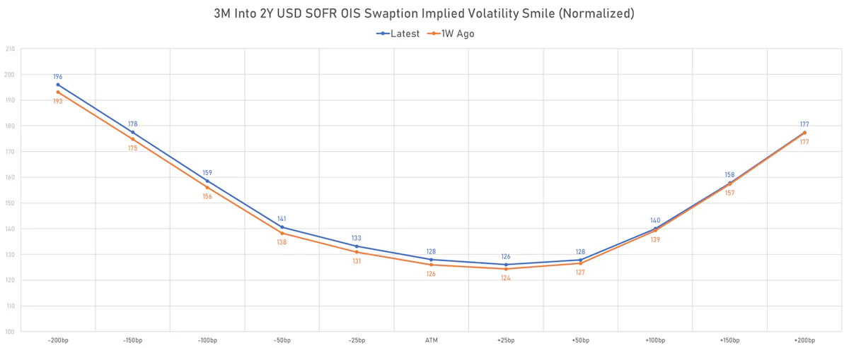 3m into 2Y USD OIS Swaptions implied volatility | Sources: phipost.com, Refinitiv data