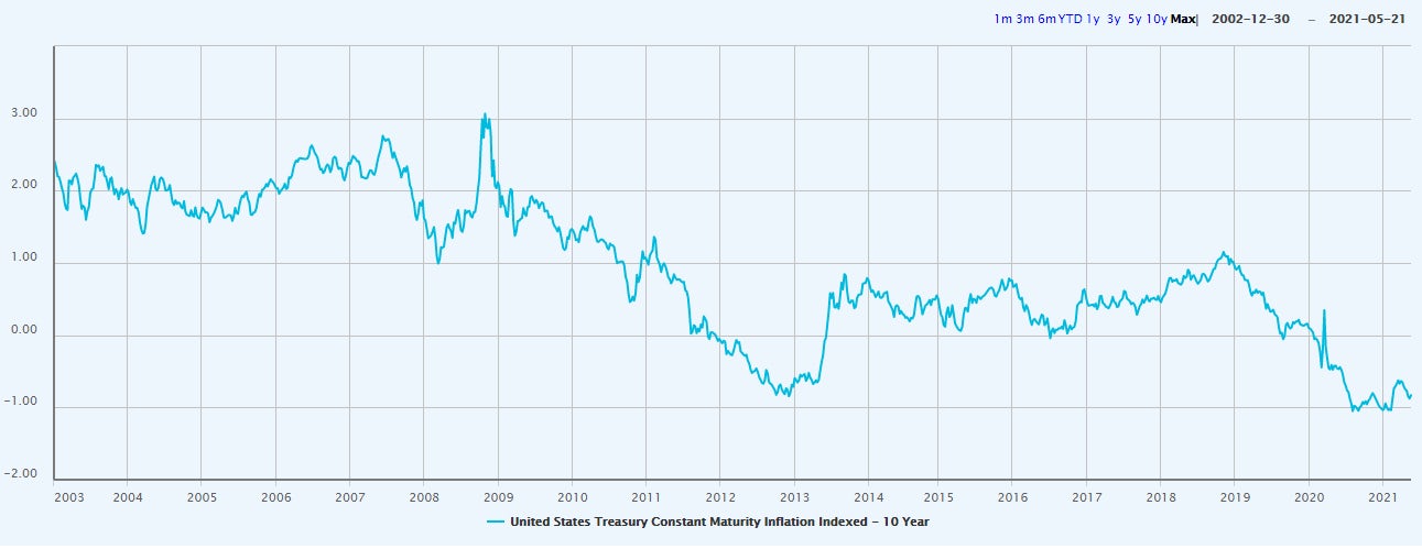 10-Year TIPS Real Yield | Source: S&P Capital IQ