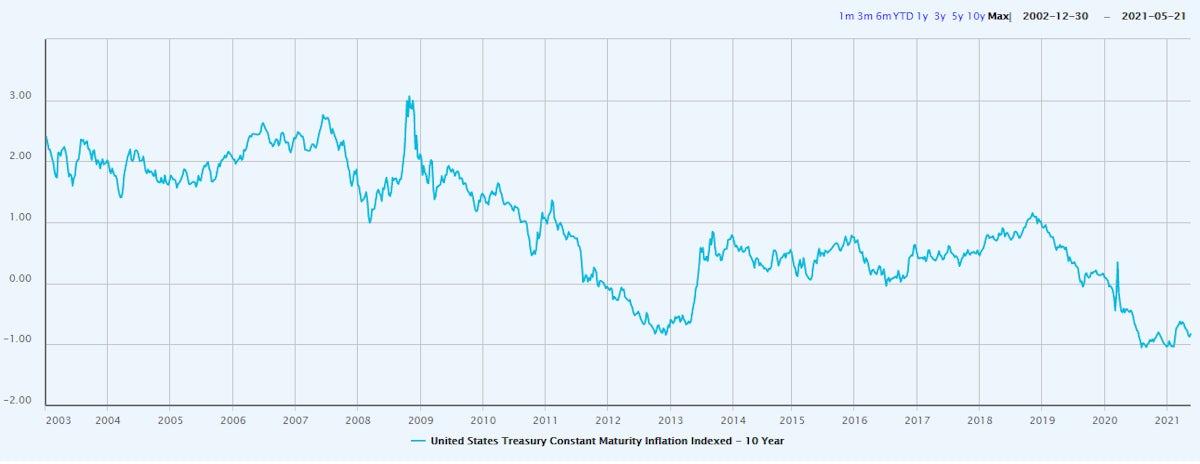 10-Year TIPS Real Yield | Source: S&P Capital IQ