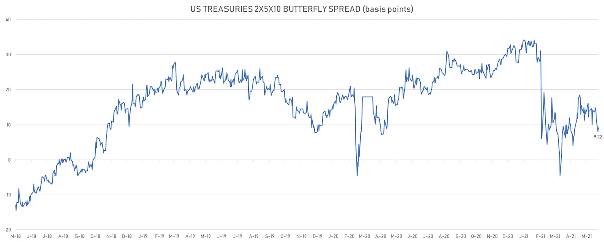 US Treasuries 2x5x10 Butterfly Spread | Sources: ϕpost, Refinitiv data 