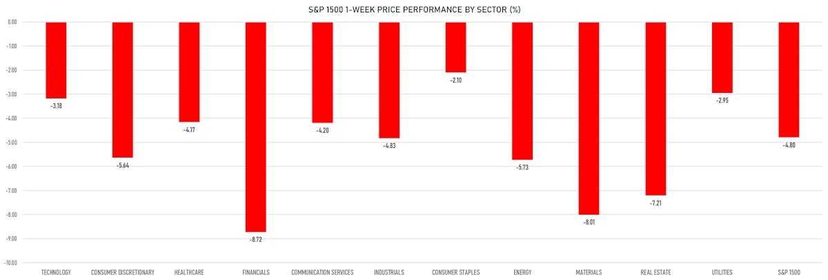 S&P 1500 1-Week Price Performance By Sector | Sources: phipost.com, Refinitiv data