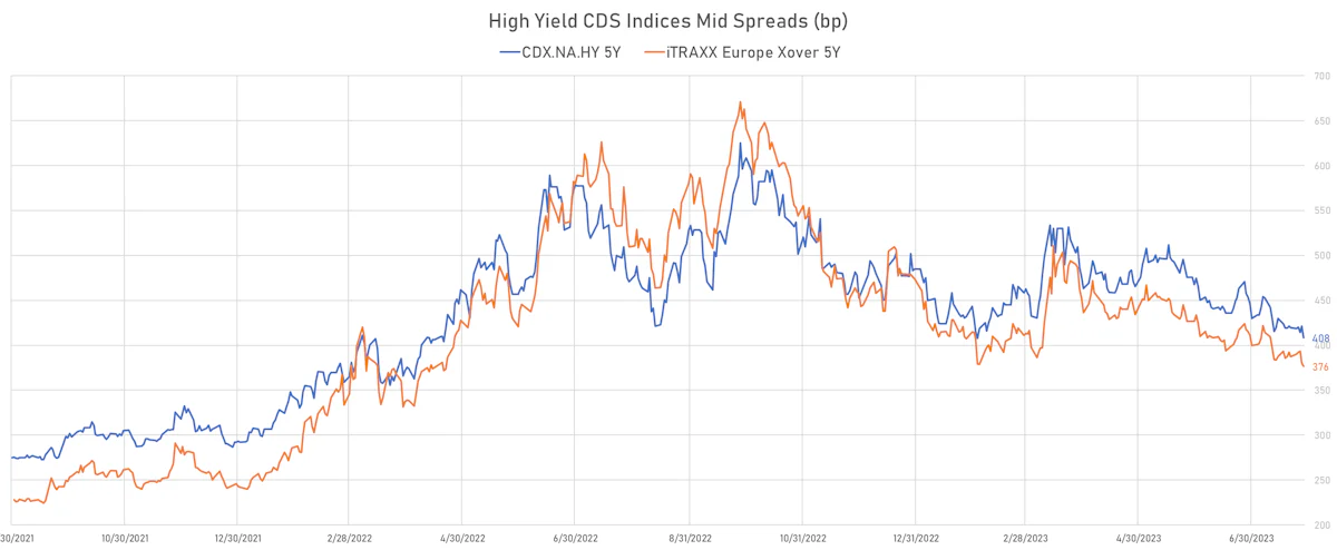 High Yield CDS Indices Mid Spreads | Sources: phipost.com, Refinitiv data