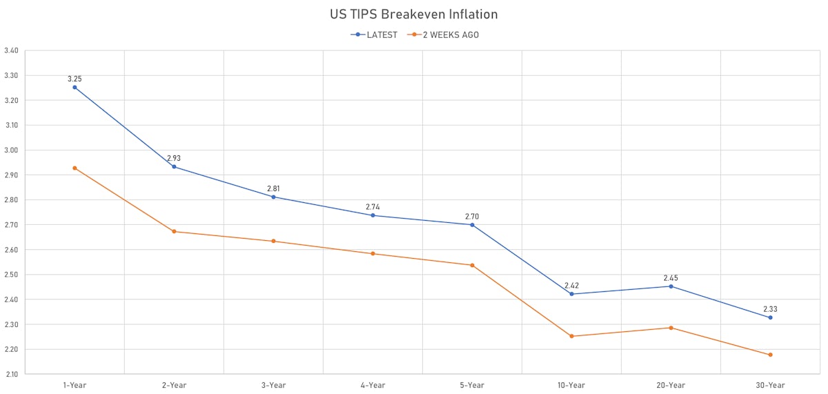 US TIPS Breakeven Inflation Curve | Sources: ϕpost, Refinitiv data 