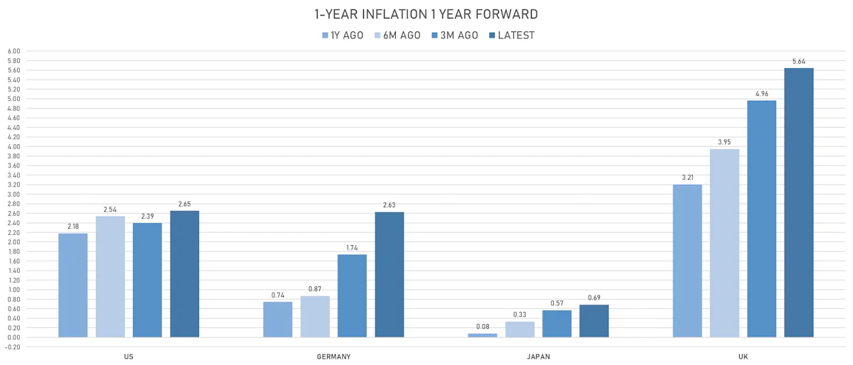 Changes In Global Inflation Expectations | Sources: ϕpost, Refinitiv data