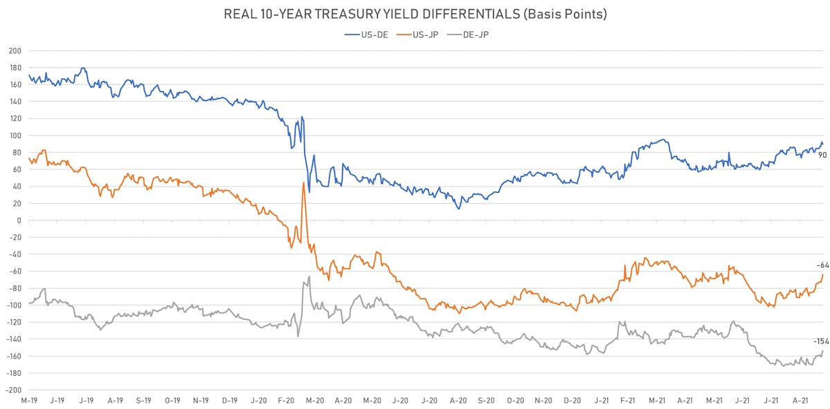 US JP DE 10Y Real Yields Differentials | Sources: ϕpost, Refinitiv data