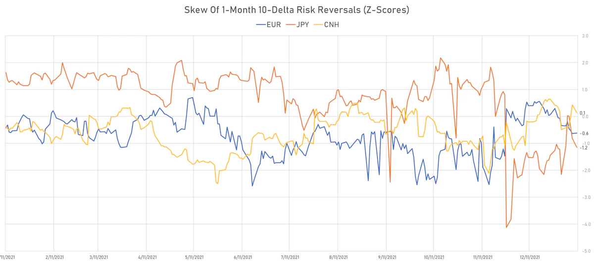Skew in 1-Month 10-Delta Risk Reversals | Sources: ϕpost, Refinitiv data
