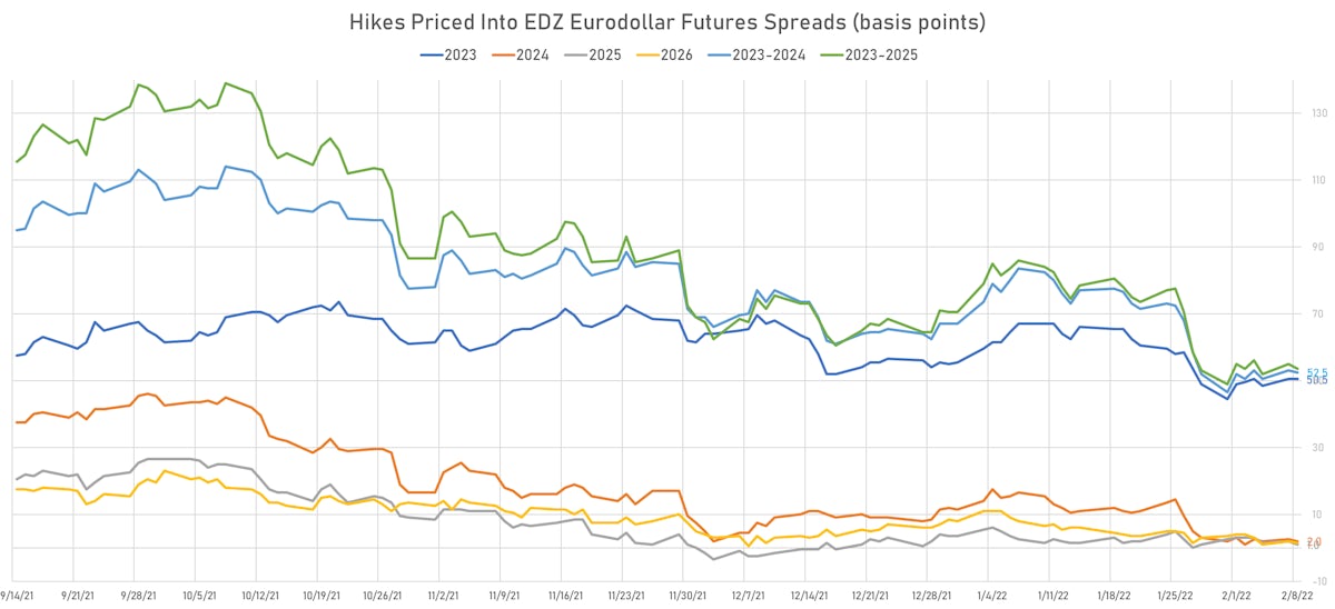 Eurodollar Futures Implied Hikes | Sources: ϕpost, Refinitiv data