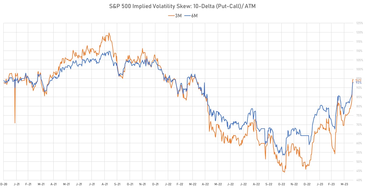 S&P 500 10-Delta Implied Volatility Skews | Sources: phipost.com, Refinitiv data 