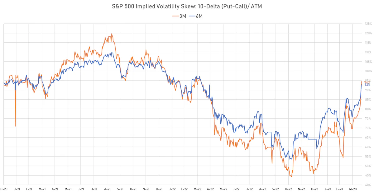 S&P 500 10-Delta Implied Volatility Skews | Sources: phipost.com, Refinitiv data