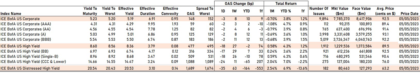 ICE BofA US Corporate Spreads By Rating | Sources: phipost.com, FactSet data