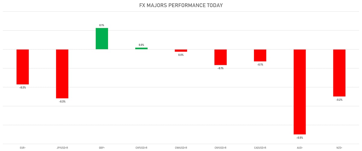 FX Majors Performance Today | Sources: ϕpost, Refinitiv data