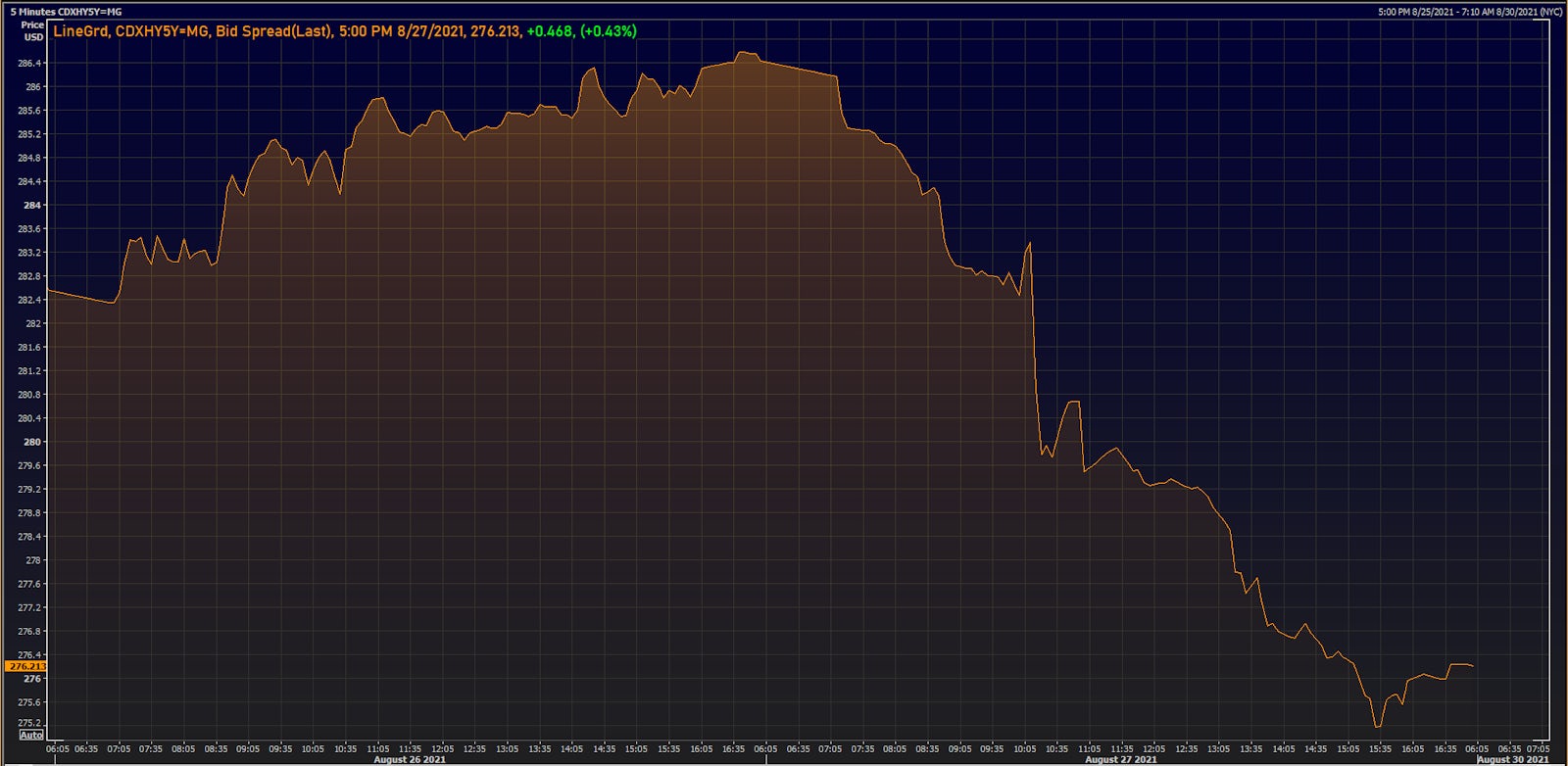 CDX.NA.HY 5Y Spread Intraday | Source: Refinitiv