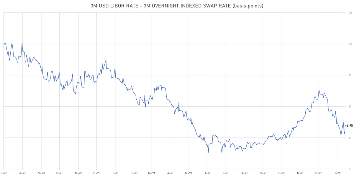 3M USD LIBOR-OIS Spot Spread | Sources: ϕpost, Refinitiv data