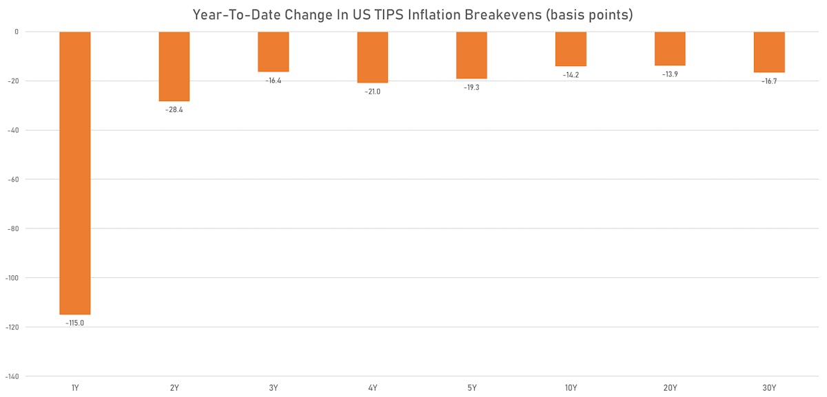 YTD Change In US TIPS Inflation Breakevens | Sources: �ϕpost, Refinitiv data 