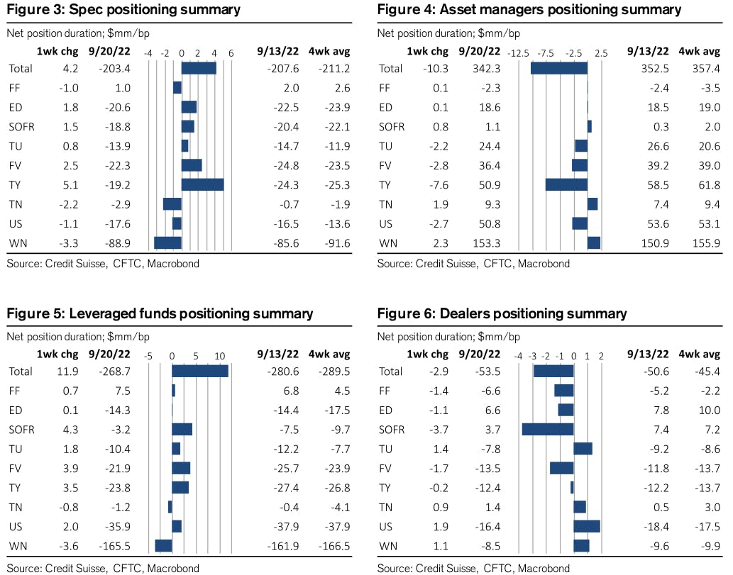 Weekly net duration positioning | Source: Credit Suisse