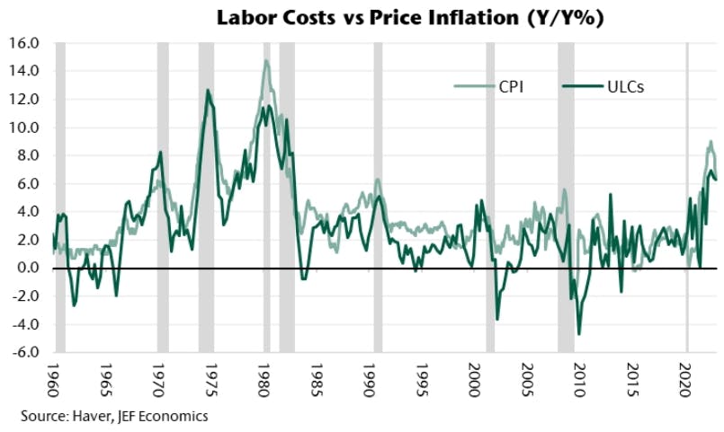 Labor costs vs inflation | Source: Jefferies Economics