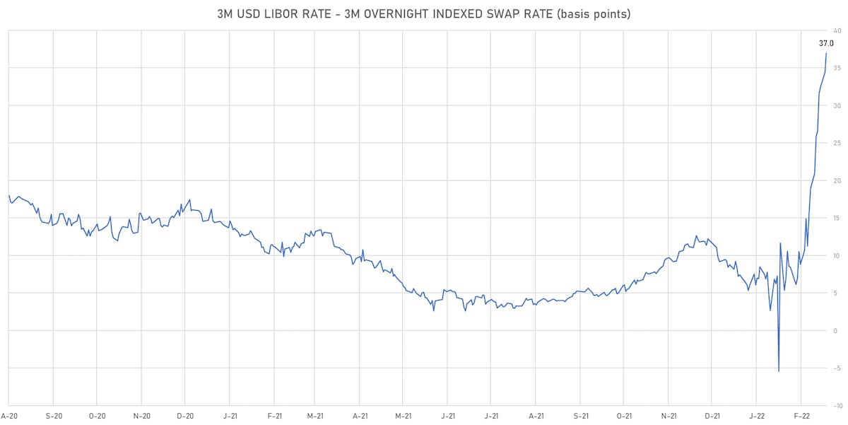 3M USD LIBOR-OIS Spot Spread | Sources: ϕpost, Refinitiv data 